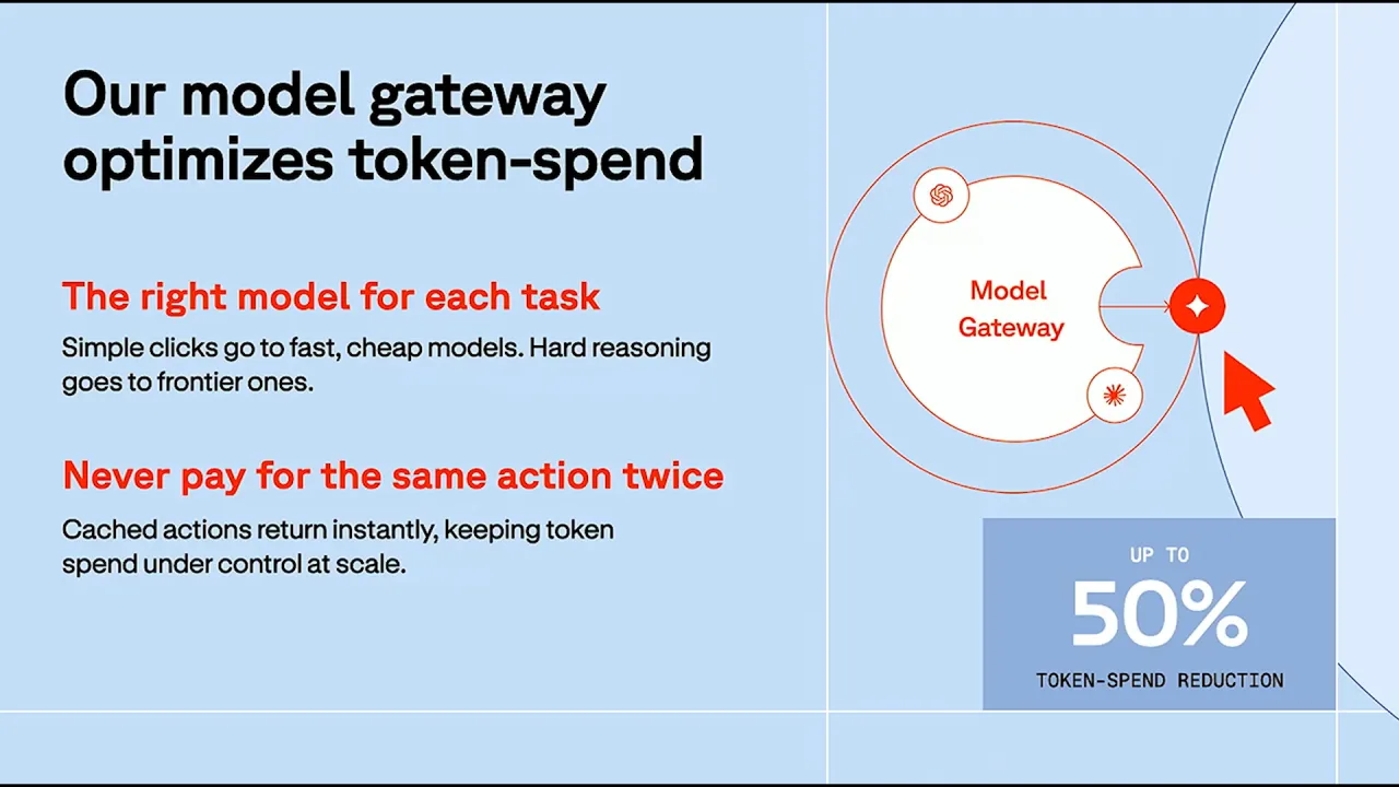 Model gateway slide claiming up to half the token spend saved through routing and cached actions