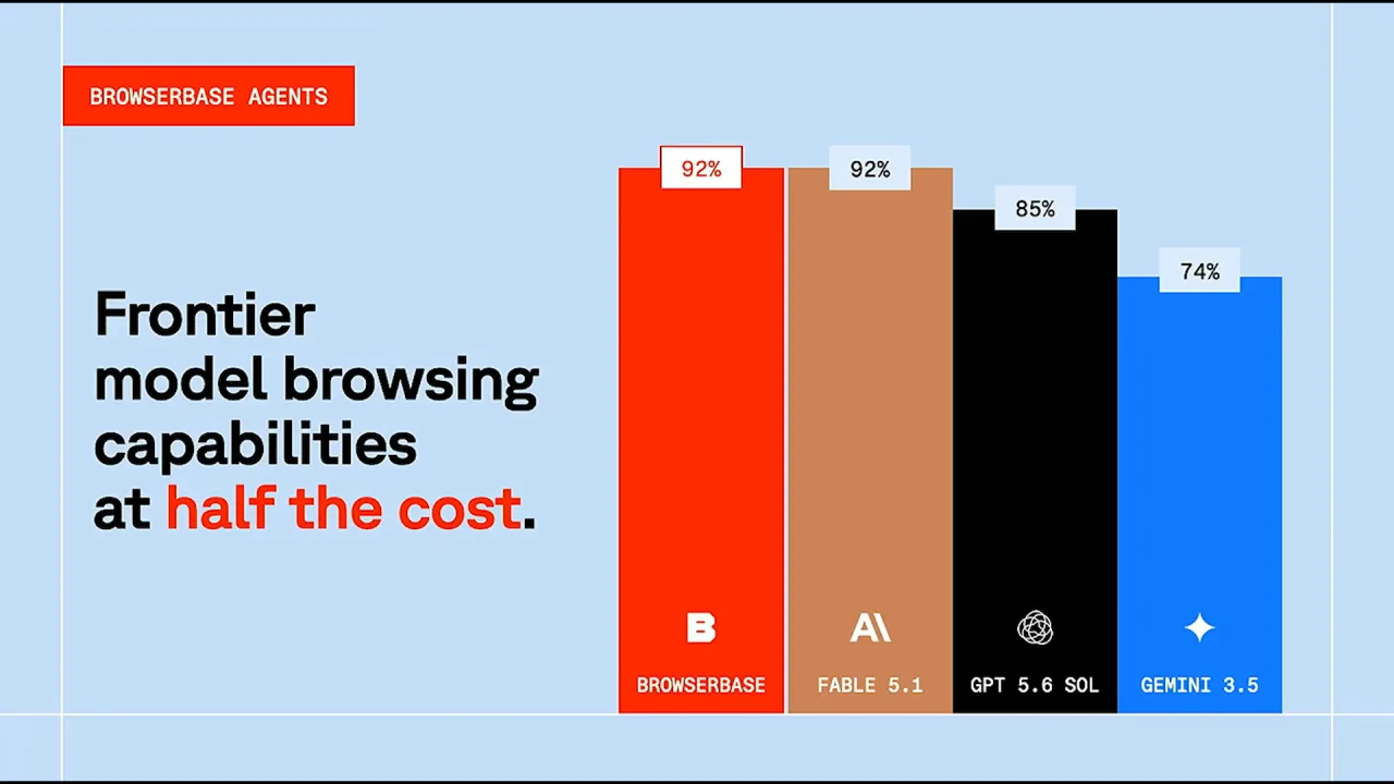Bar chart of browsing success rates for Browserbase Agents and three frontier models