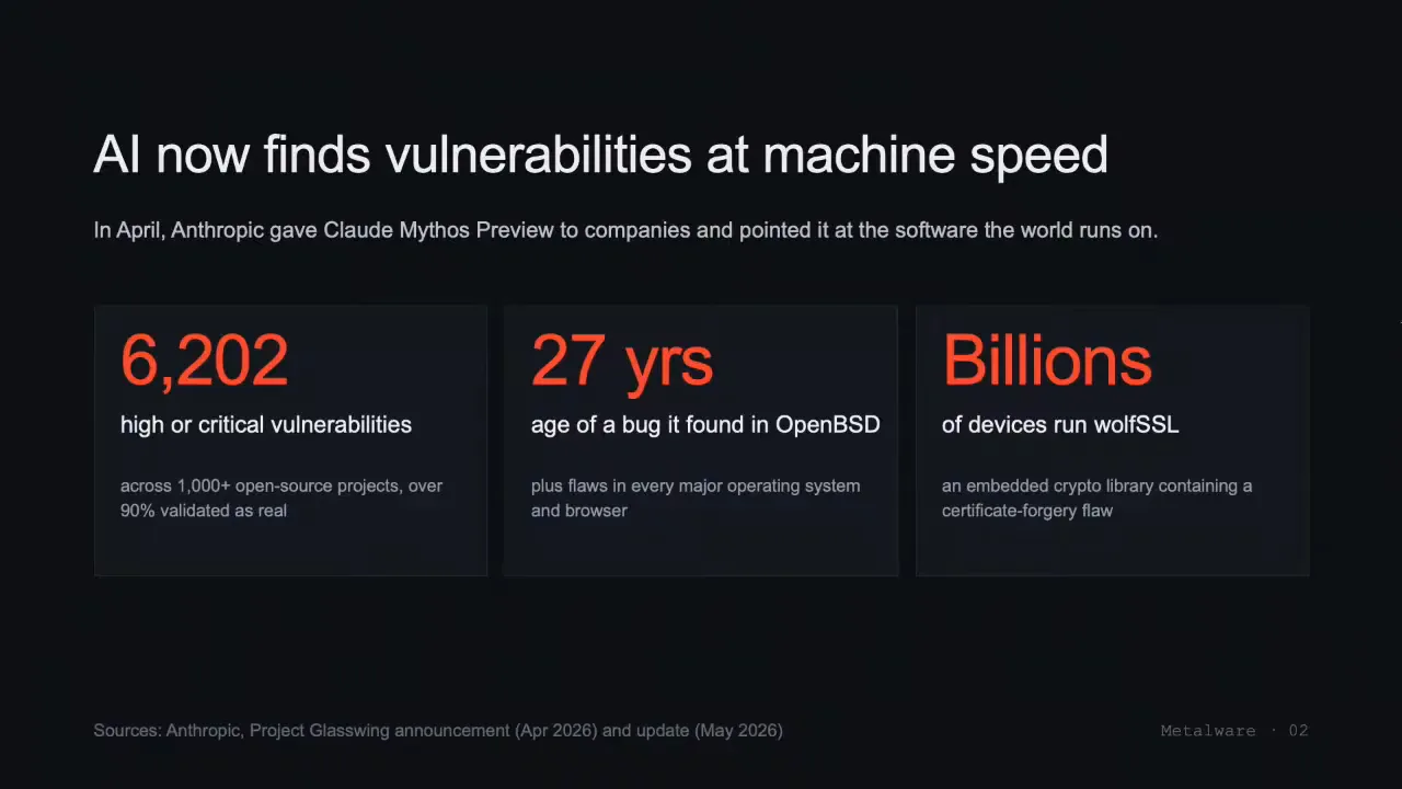 AI now finds vulnerabilities at machine speed: three figures from Anthropic's Project Glasswing