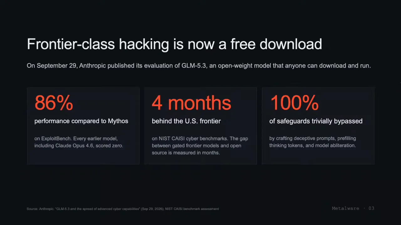 Frontier-class hacking is now a free download: GLM-5.3 against Mythos, the gap to the U.S. frontier, and safeguard bypass