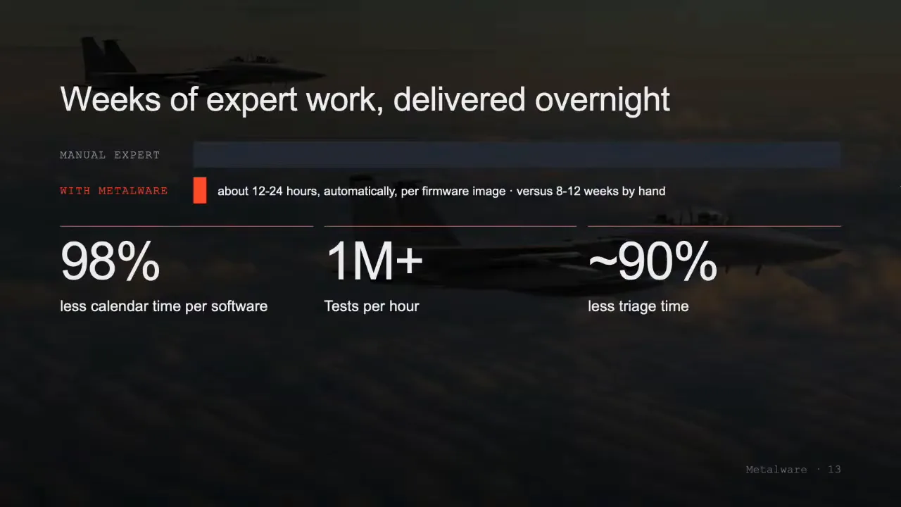 Weeks of expert work, delivered overnight: manual expert against Metalware, with three headline figures