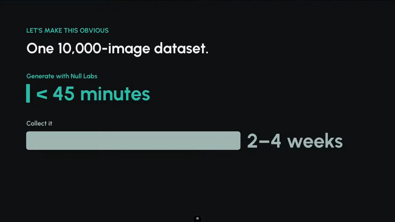 One 10,000-image dataset: under 45 minutes to generate with Null Labs against 2 to 4 weeks to collect