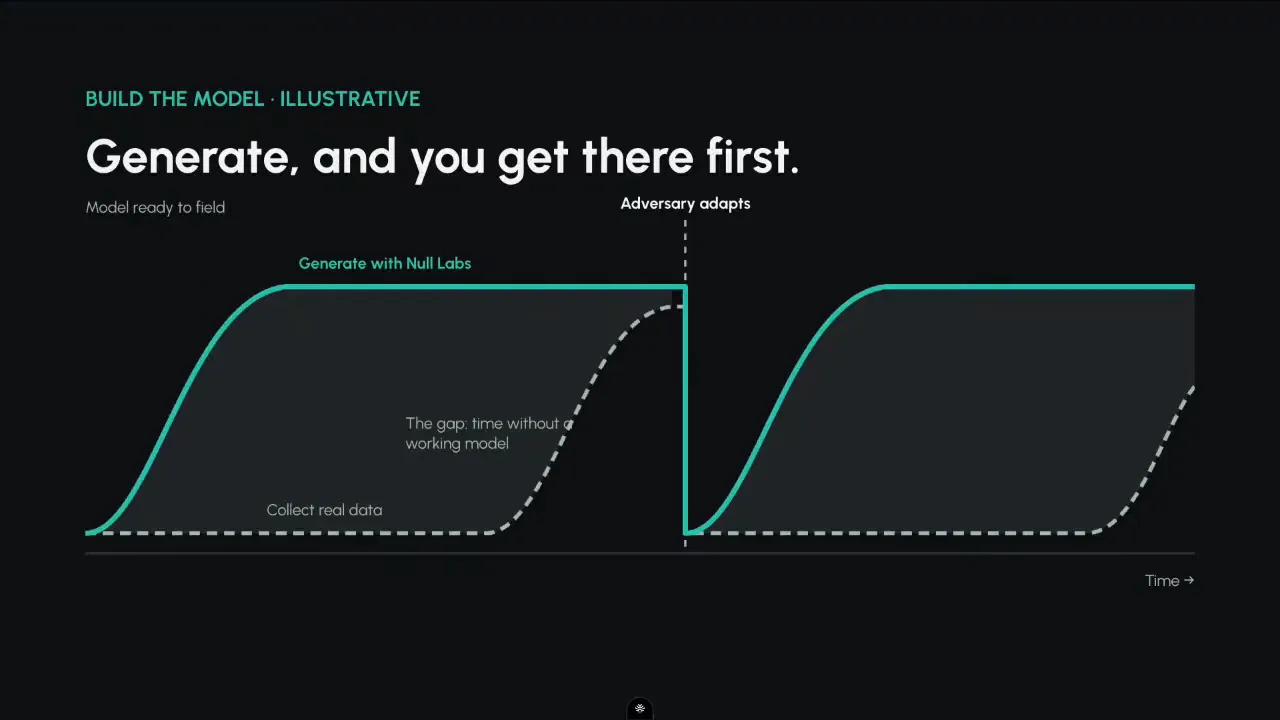 Illustrative chart: a model built on generated data reaches field readiness long before one built on collected data, and both restart when the adversary adapts
