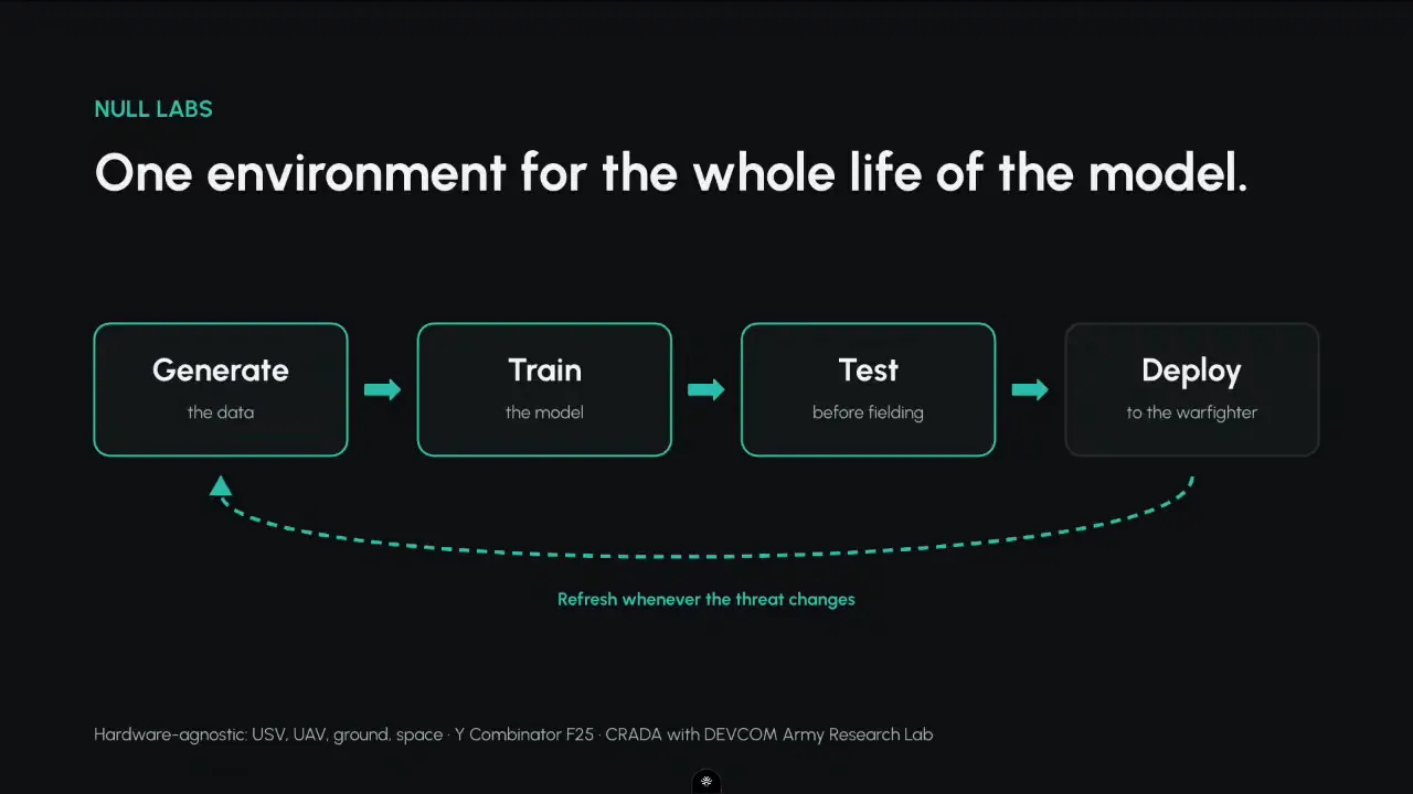 Null Labs lifecycle: generate the data, train the model, test before fielding, deploy to the warfighter, and refresh when the threat changes