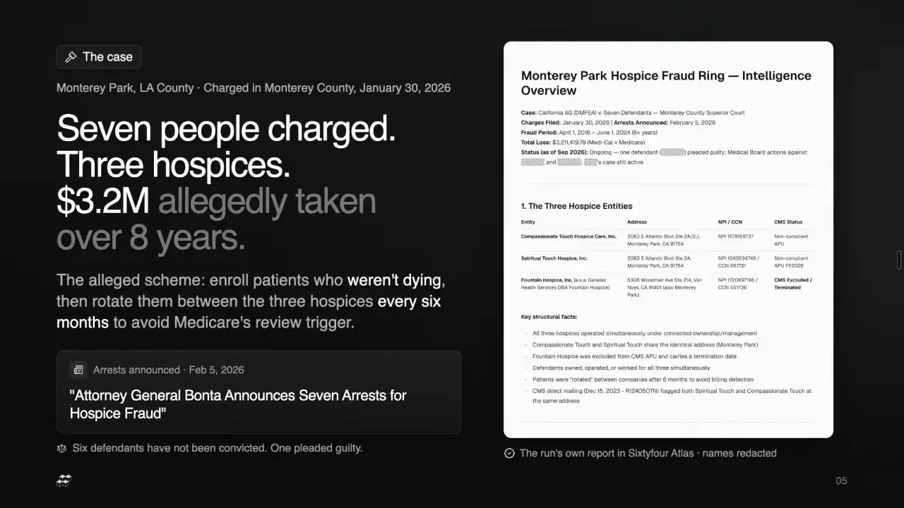 The Monterey Park case: seven people charged and three hospices, beside the run's intelligence overview from Sixtyfour Atlas