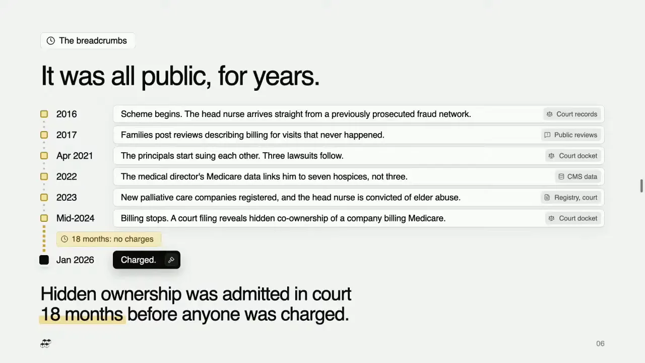It was all public, for years: a timeline from the scheme's start to the charges, each event tagged with its public source