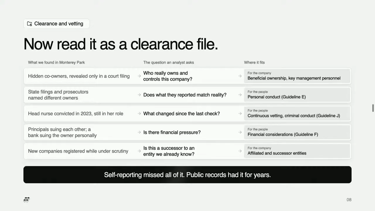 Now read it as a clearance file: five Monterey Park findings mapped to the question an analyst asks and the vetting category it fits