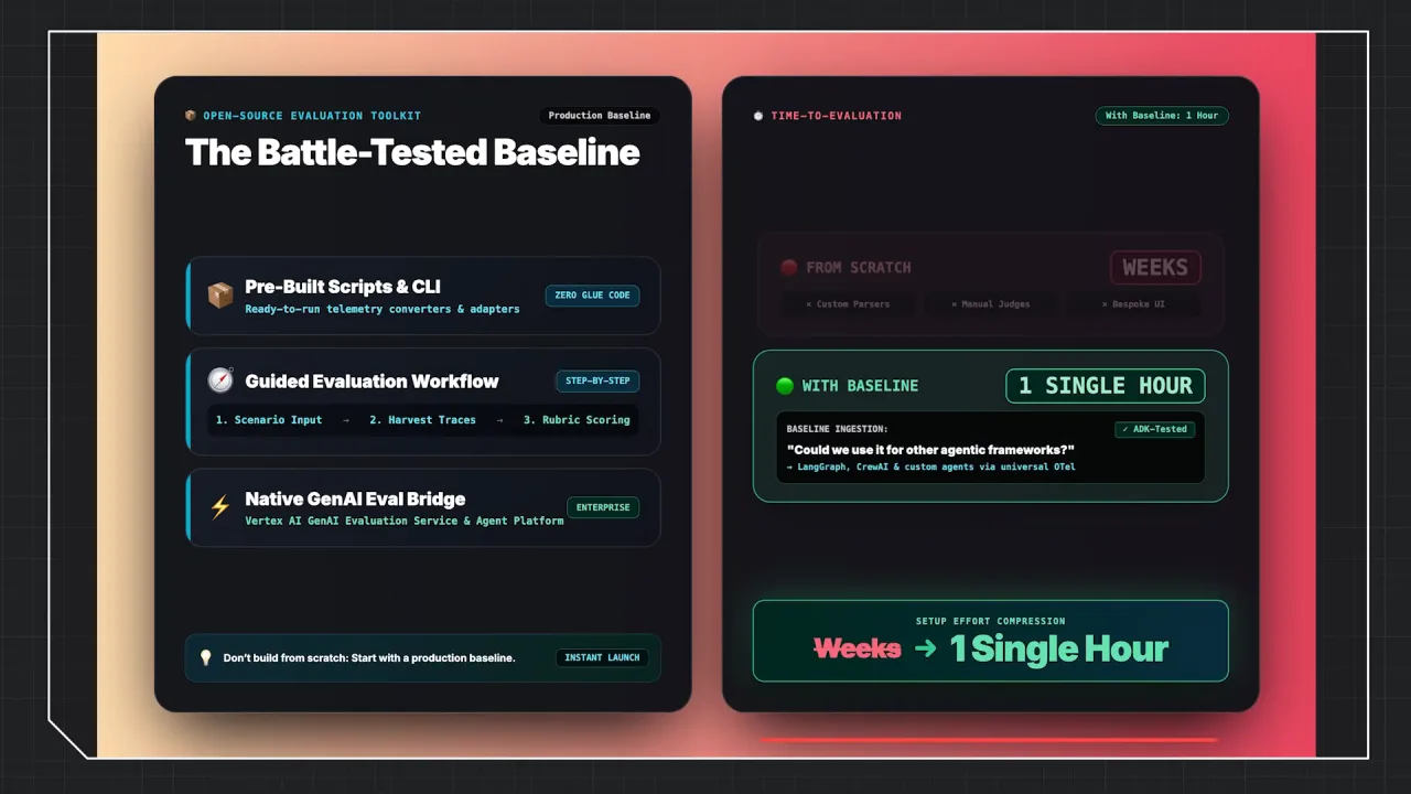 The Battle-Tested Baseline slide: an open-source evaluation toolkit, and setup time from weeks to a single hour