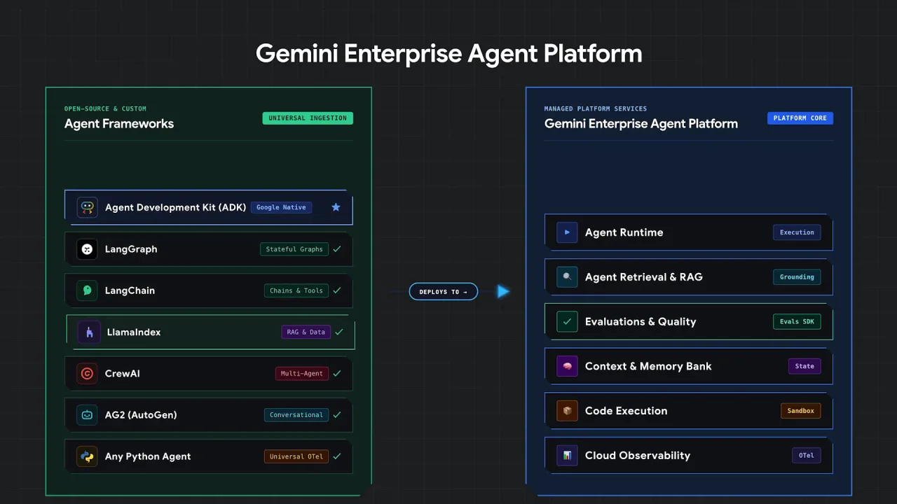 Gemini Enterprise Agent Platform: seven agent frameworks on the left deploy to six managed platform services on the right