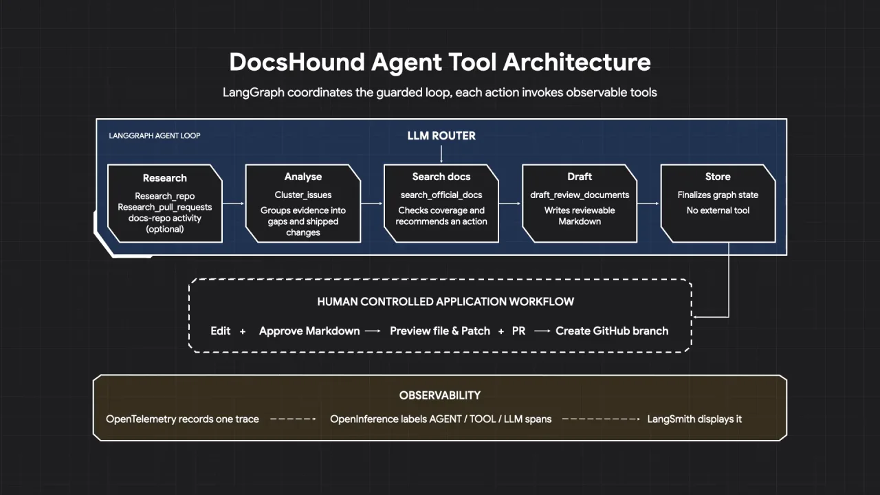 DocsHound agent tool architecture: a LangGraph loop of five stages, a human-controlled approval workflow, and an observability layer