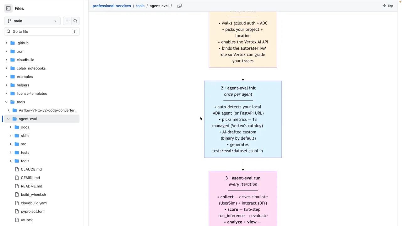 The agent-eval README workflow diagram: setup once per shell, init once per agent, run every iteration