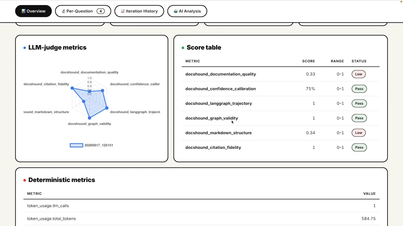 The evaluation report overview: an LLM-judge radar chart and a score table with two metrics flagged Low