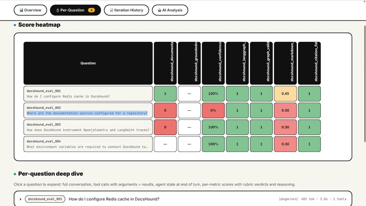 Per-question score heatmap: four questions against seven metrics, with empty cells for groundedness and one documentation-quality score