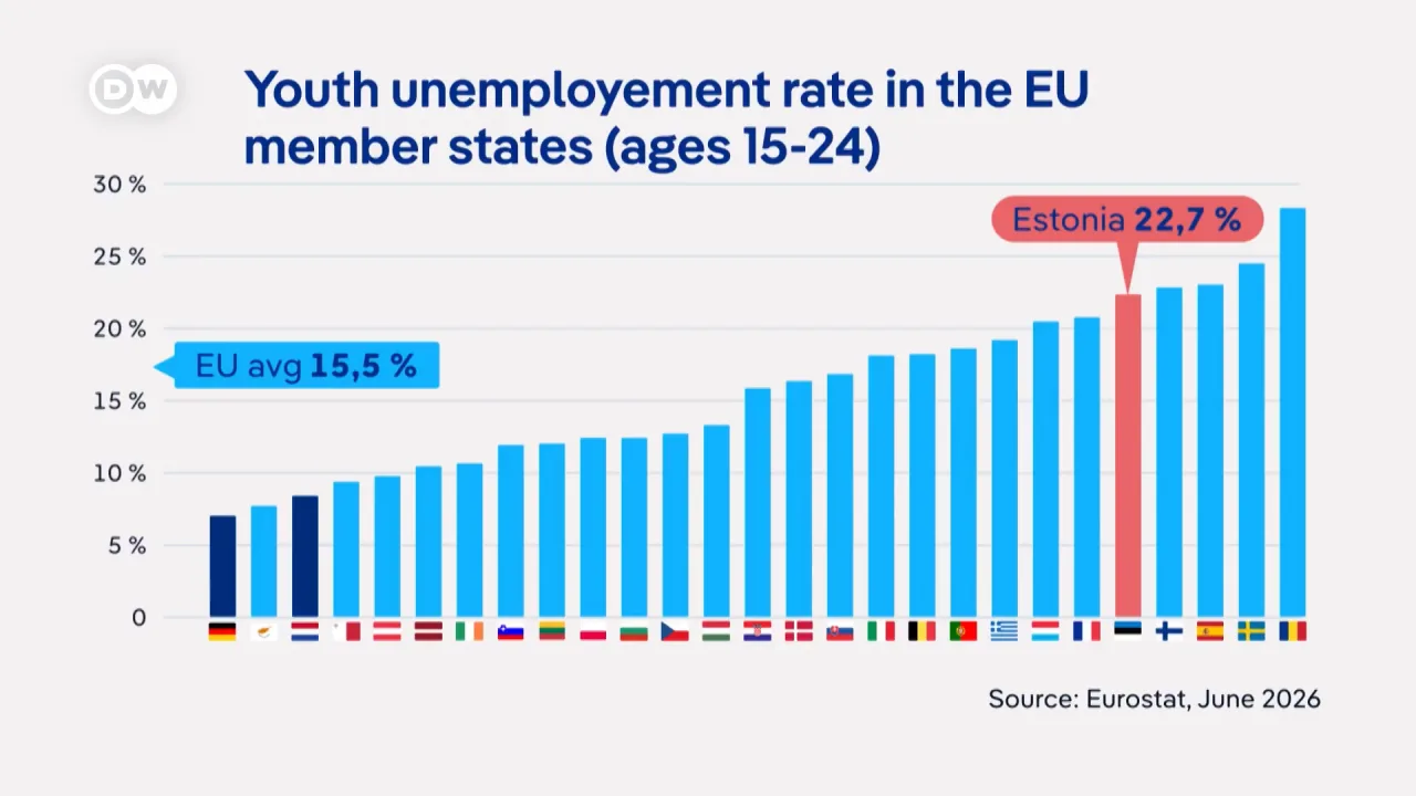Youth unemployment rate in the EU member states, ages fifteen to twenty-four, with Estonia above the EU average and Germany and the Netherlands highlighted at the low end