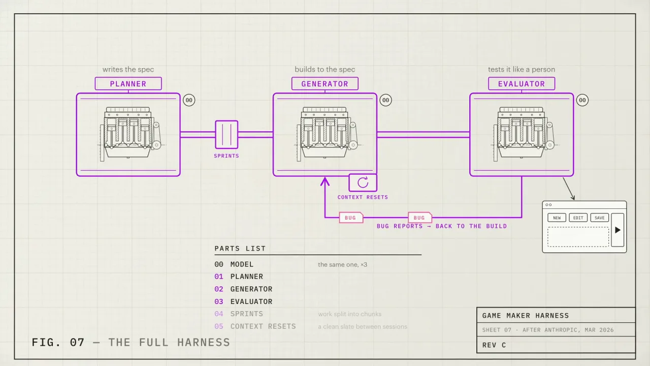 The full harness: planner, generator and evaluator, each the same model, with sprints, context resets and bug reports fed back to the build