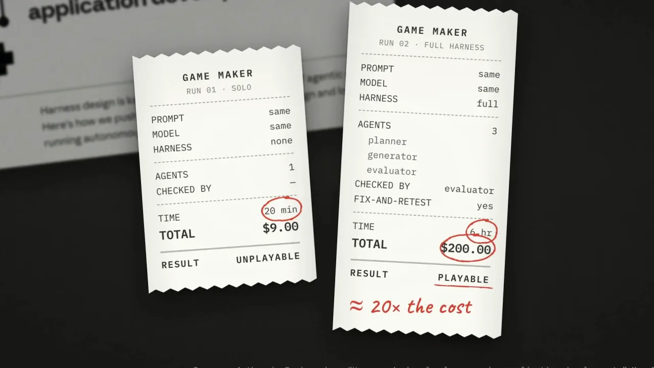 Two receipts: run one solo, twenty minutes, nine dollars, unplayable; run two full harness, six hours, two hundred dollars, playable