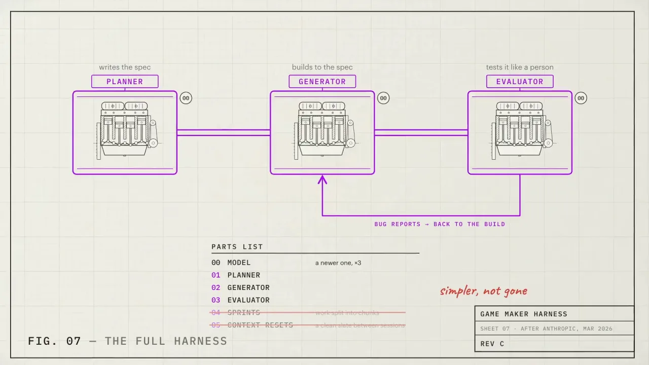 The full harness redrawn for a newer model, with sprints and context resets struck through and the note simpler, not gone