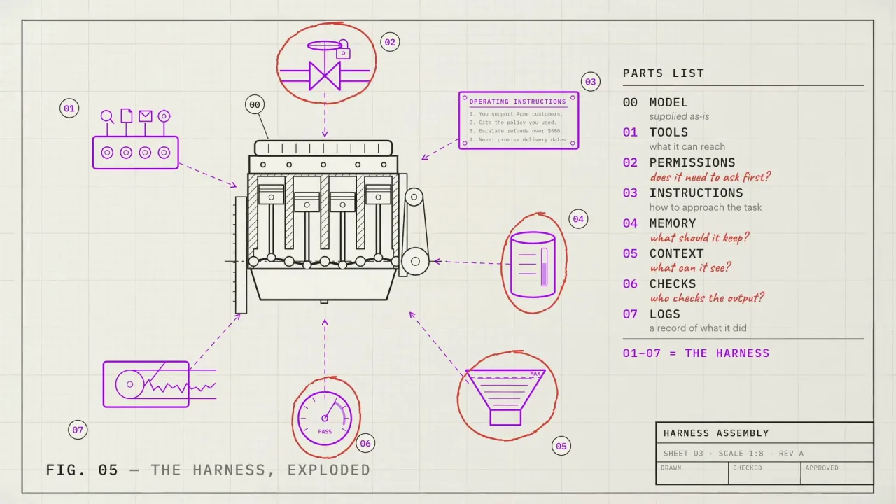 The harness exploded into seven parts around the engine, with handwritten questions on permissions, memory, context and checks