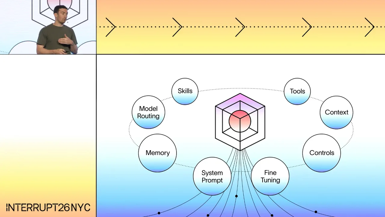 A model glyph in the centre, ringed by skills, tools, context, controls, fine tuning, system prompt, memory and model routing