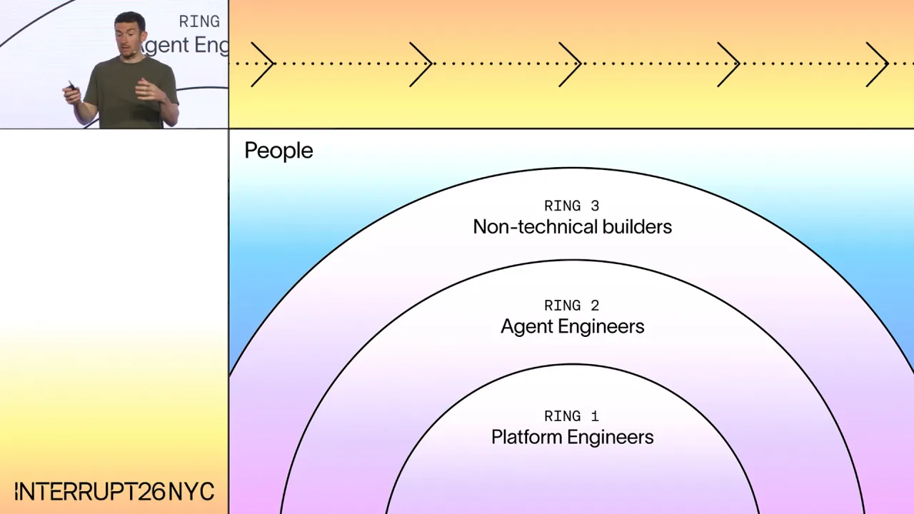 People: ring one platform engineers, ring two agent engineers, ring three non-technical builders