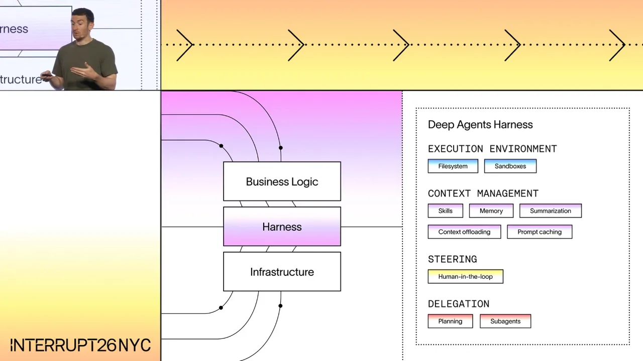 Business logic, harness and infrastructure, with the Deep Agents harness broken into execution environment, context management, steering and delegation