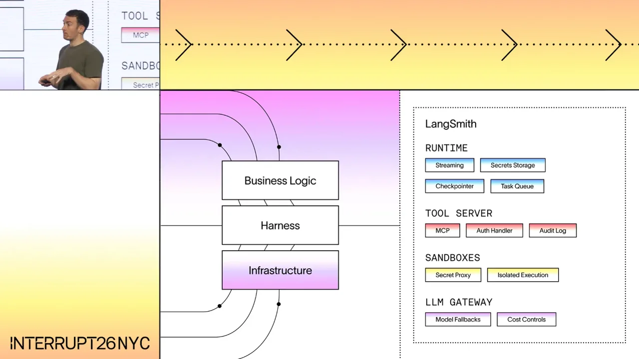 LangSmith infrastructure: runtime, tool server, sandboxes and LLM gateway, each with its components