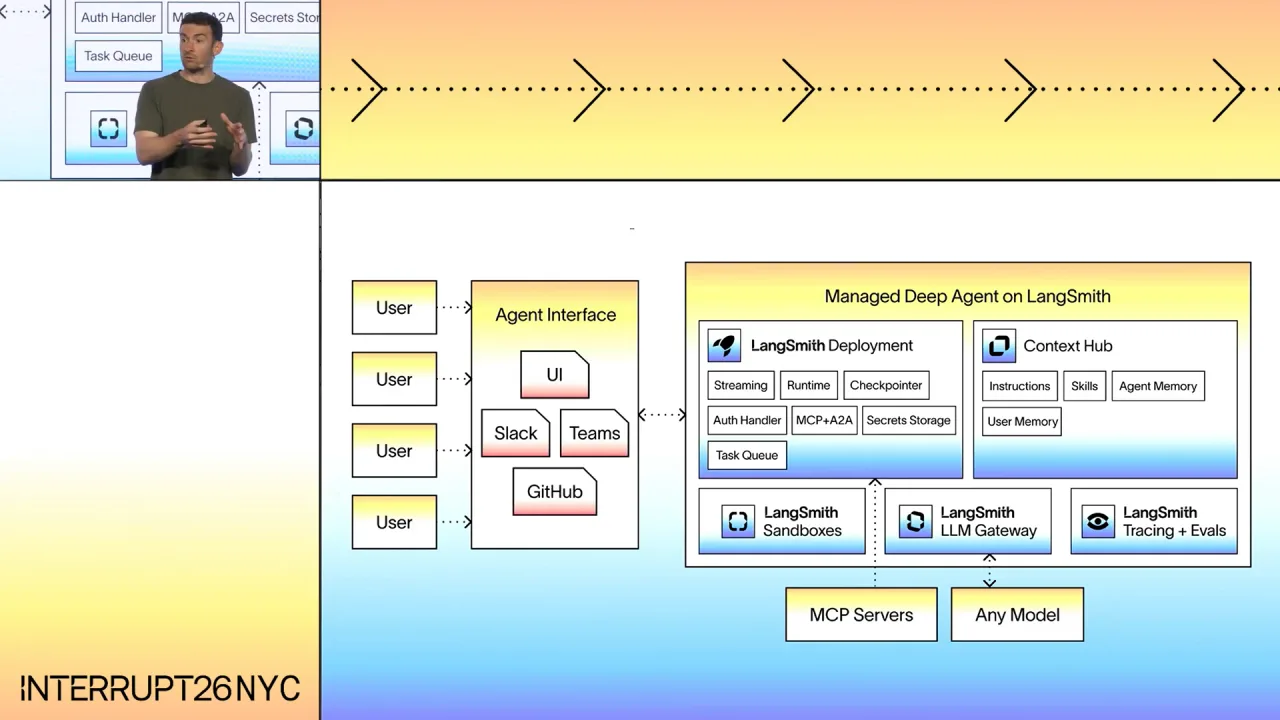 Users reach a Managed Deep Agent on LangSmith through UI, Slack, Teams or GitHub; inside are Deployment, Context Hub, Sandboxes, LLM Gateway and Tracing plus Evals, connected to MCP servers and any model