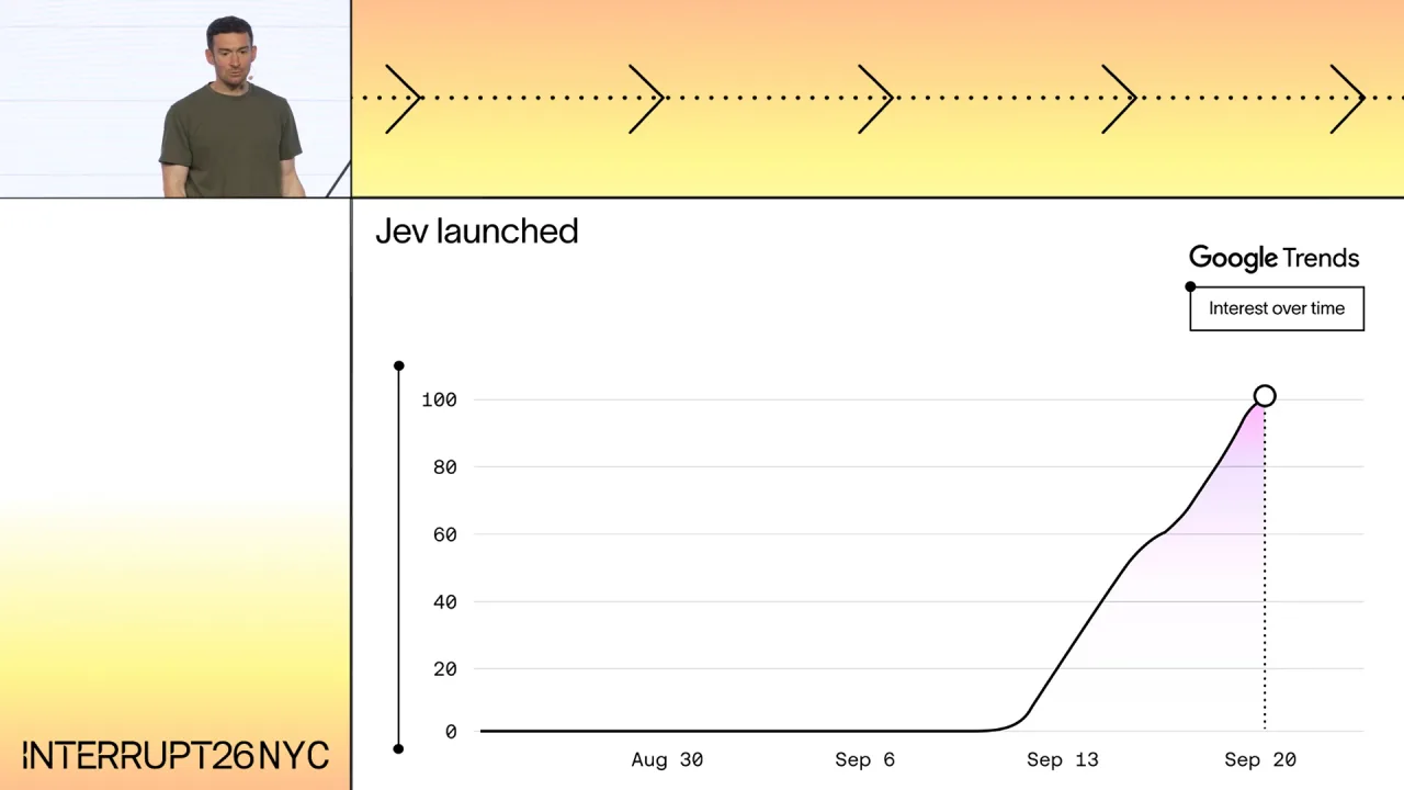 Jev launched: Google Trends interest over time, flat until mid-September, peaking at one hundred on September twentieth