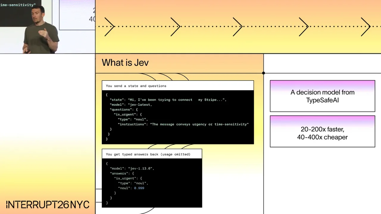 What is Jev: a JSON request with a state and an is_urgent question, and a typed answer with probability 0.999, beside the claim 20 to 200 times faster and 40 to 400 times cheaper