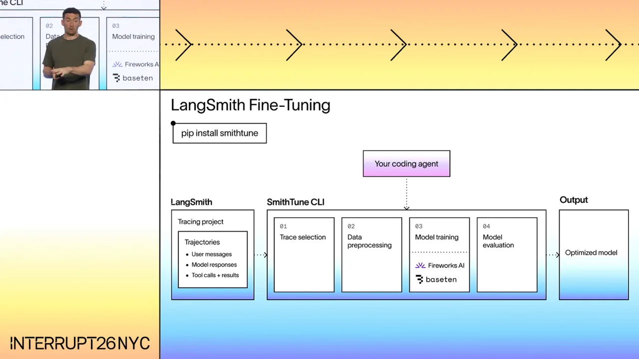 LangSmith Fine-Tuning: trajectories from a tracing project pass through the SmithTune CLI's four steps, with training on Fireworks AI or Baseten, to an optimized model