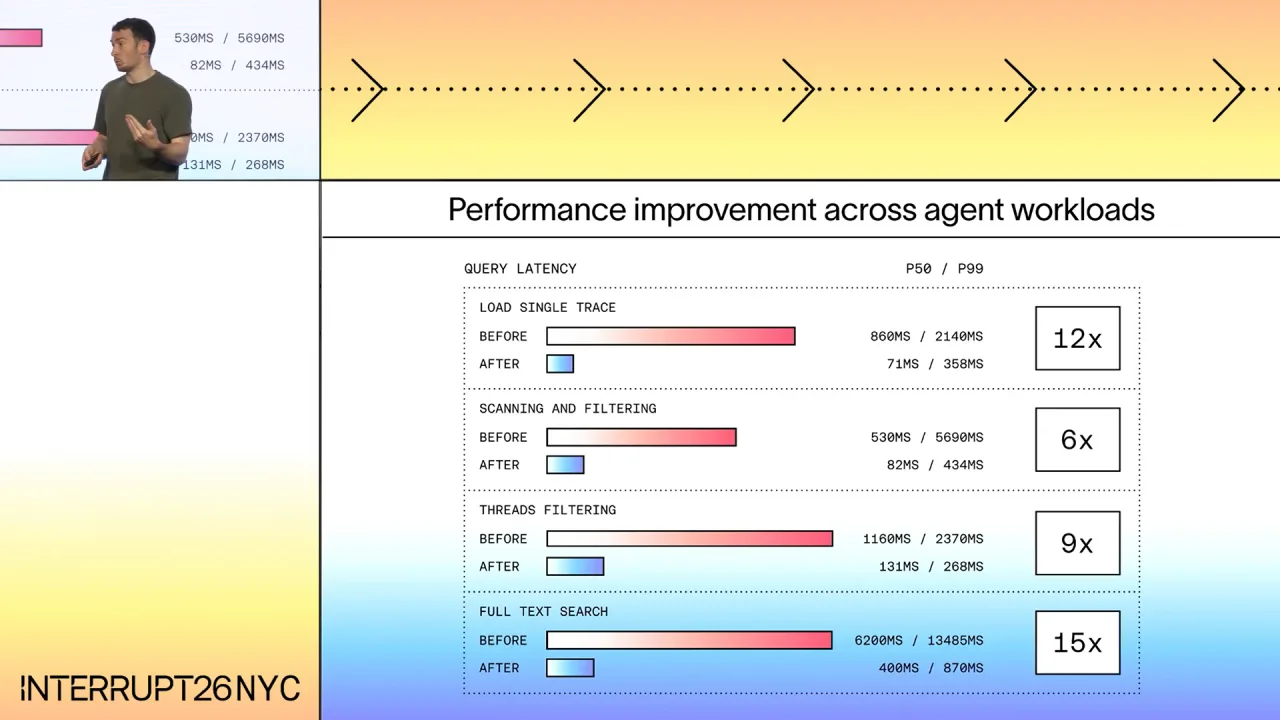 Performance improvement across agent workloads: P50 and P99 query latency before and after for four query types, with speedups of six to fifteen times