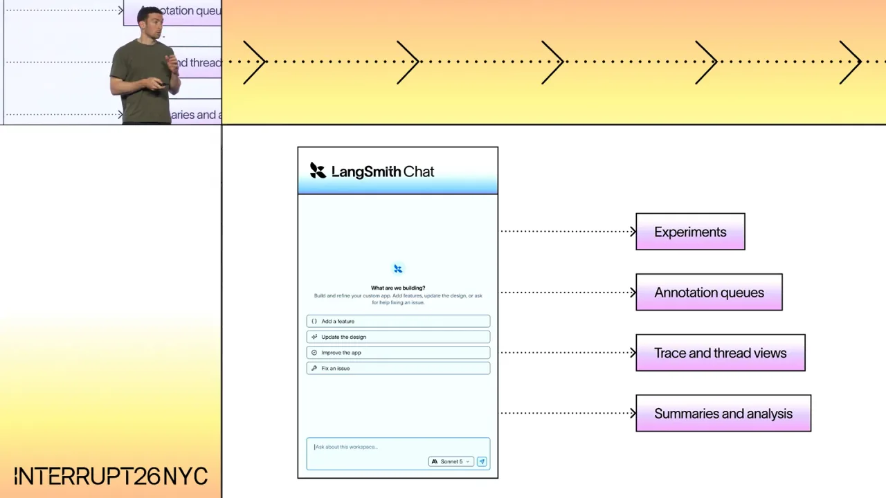 LangSmith Chat asks what we are building, with arrows to experiments, annotation queues, trace and thread views, and summaries and analysis