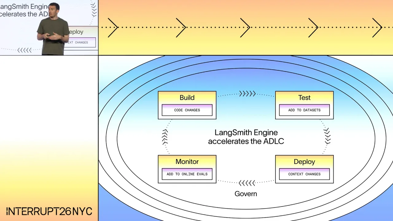 LangSmith Engine accelerates the ADLC: code changes at build, add to datasets at test, context changes at deploy, add to online evals at monitor, inside a govern ring