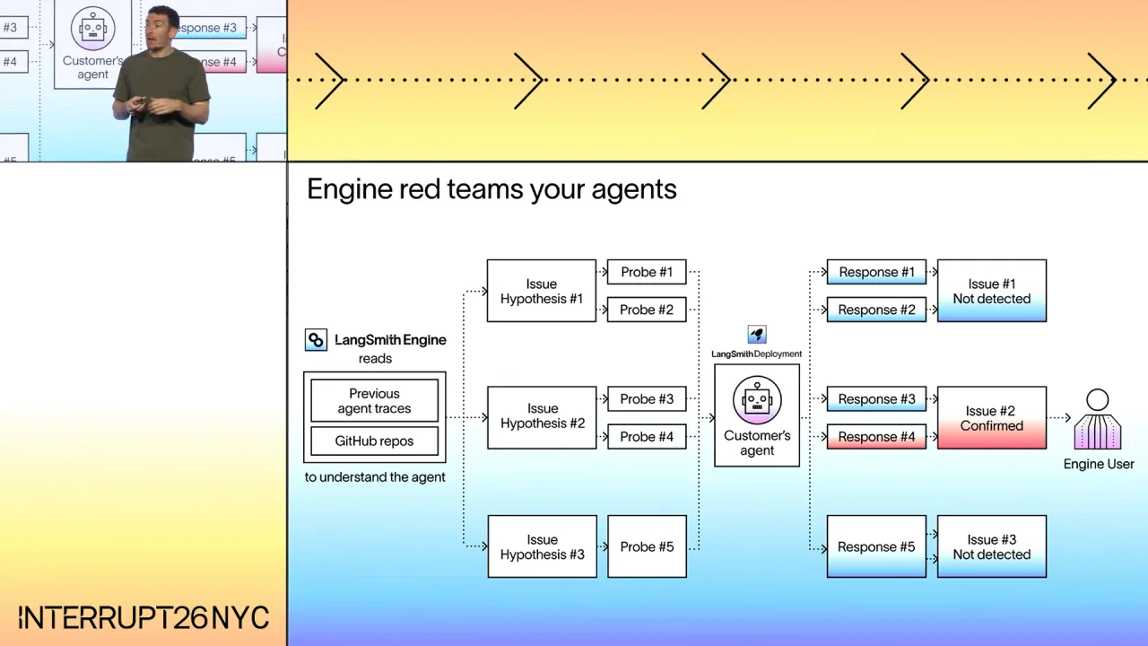 Engine red teams your agents: it reads past traces and GitHub repos, forms three issue hypotheses, probes the customer's agent and confirms one issue