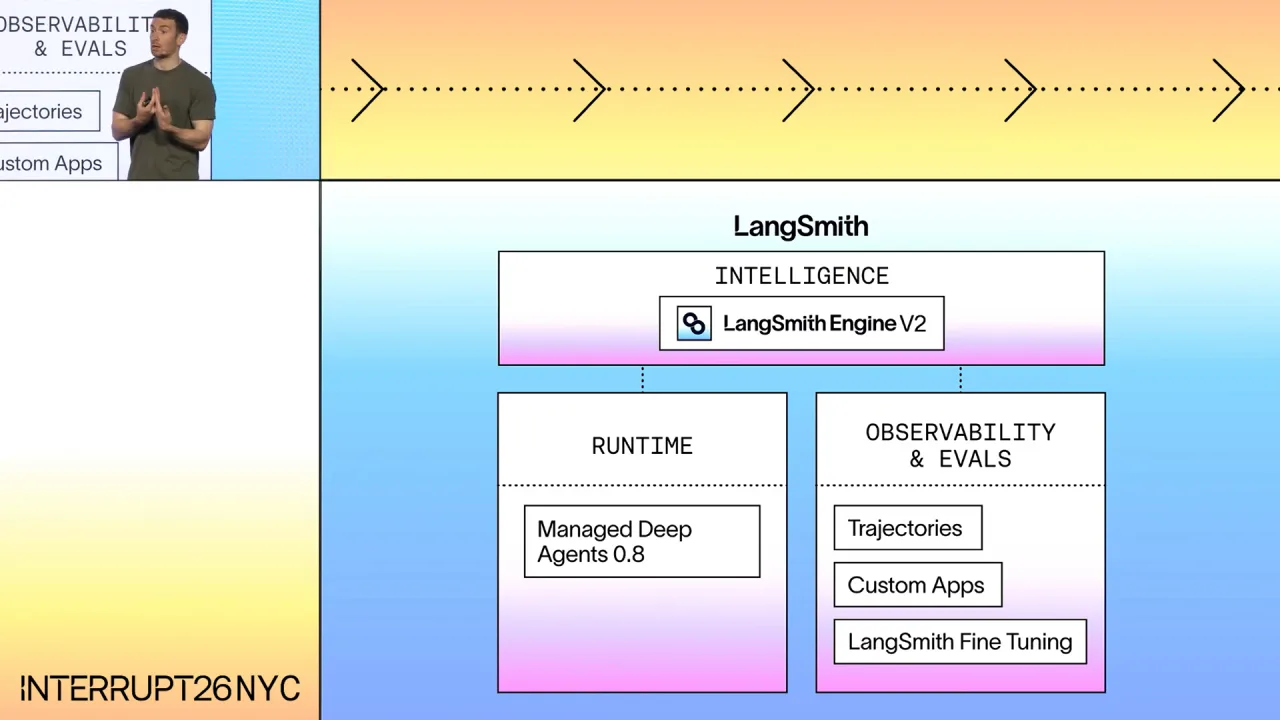 LangSmith: intelligence layer with Engine V2 above runtime with Managed Deep Agents and observability and evals with trajectories, custom apps and fine tuning