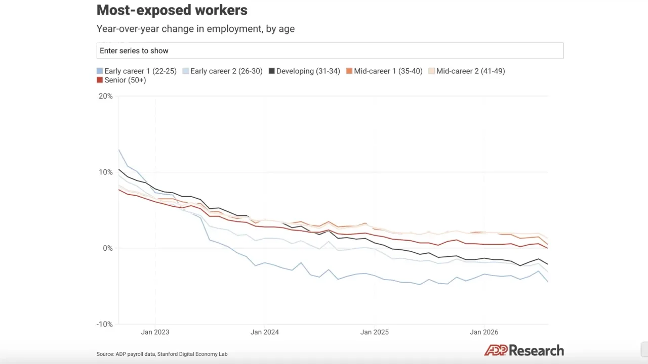 Most-exposed workers: year-over-year change in employment by age group, ADP payroll data