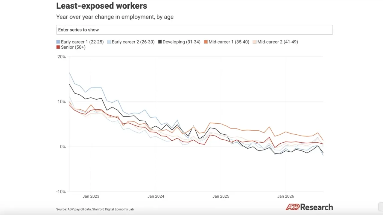 Least-exposed workers: year-over-year change in employment by age group, ADP payroll data
