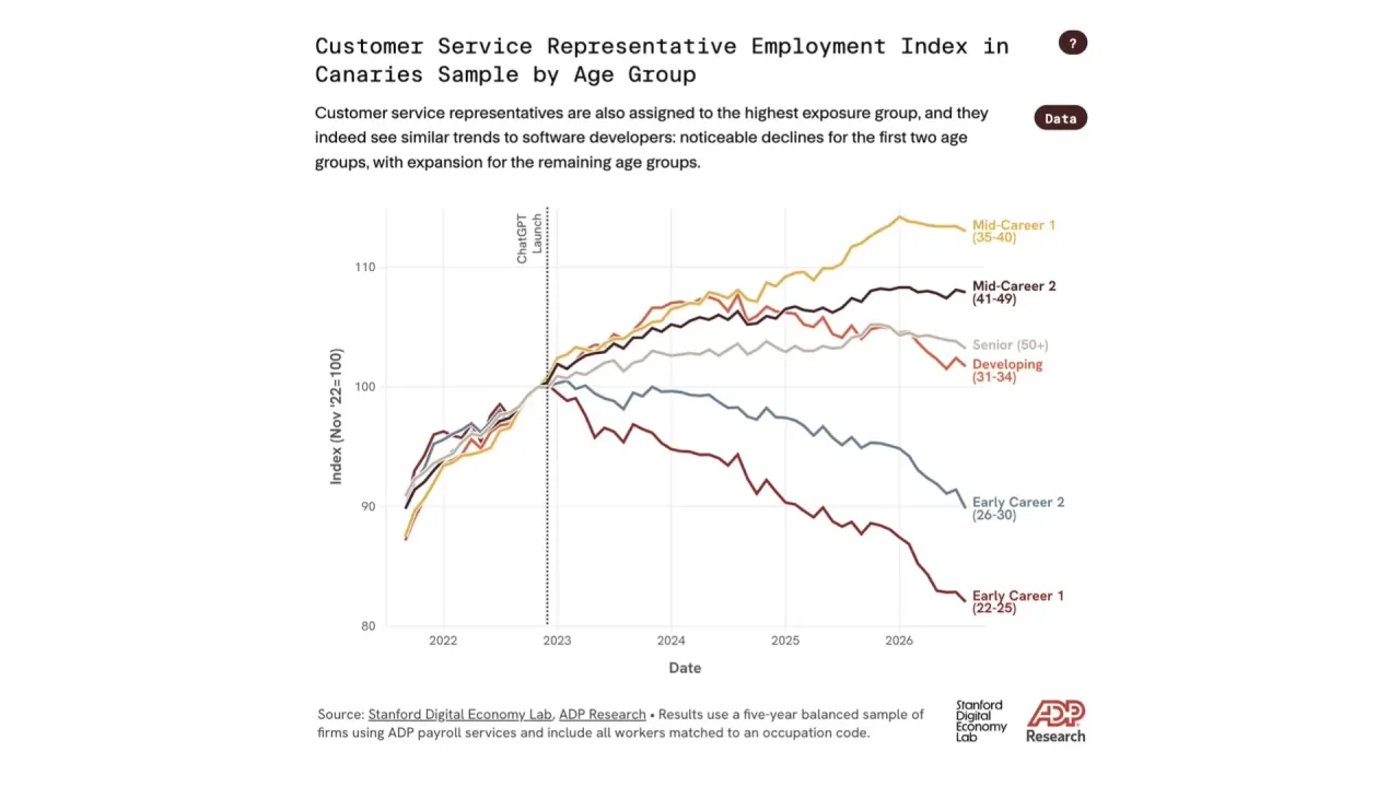 Customer service representative employment index in the Canaries sample, by age group, November 2022 equal to one hundred