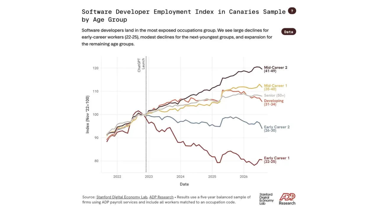 Software developer employment index in the Canaries sample, by age group, November 2022 equal to one hundred