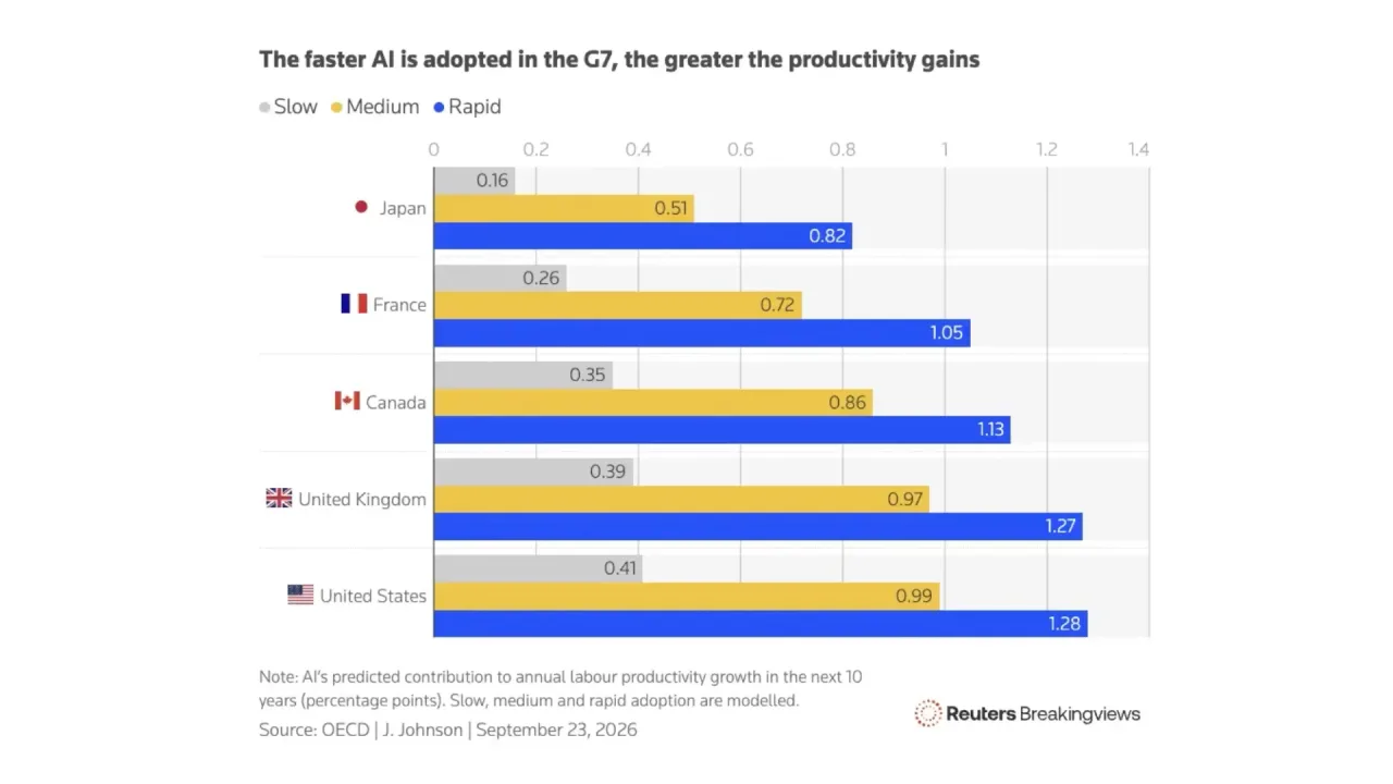 The faster AI is adopted in the G7, the greater the productivity gains, OECD scenarios