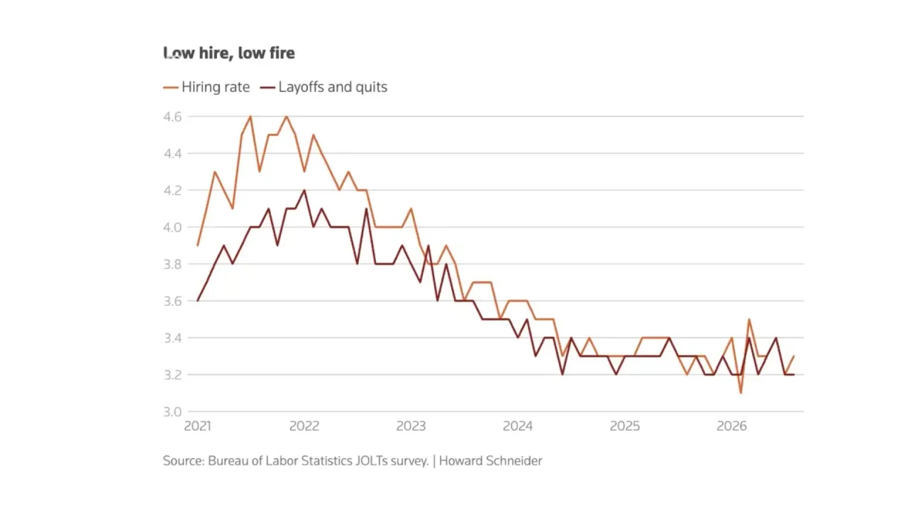 Low hire, low fire: US hiring rate and layoffs and quits rate from the JOLTS survey