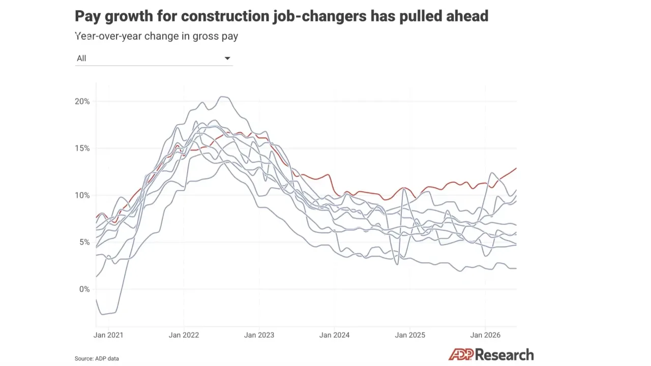Pay growth for construction job-changers has pulled ahead of other sectors, ADP data