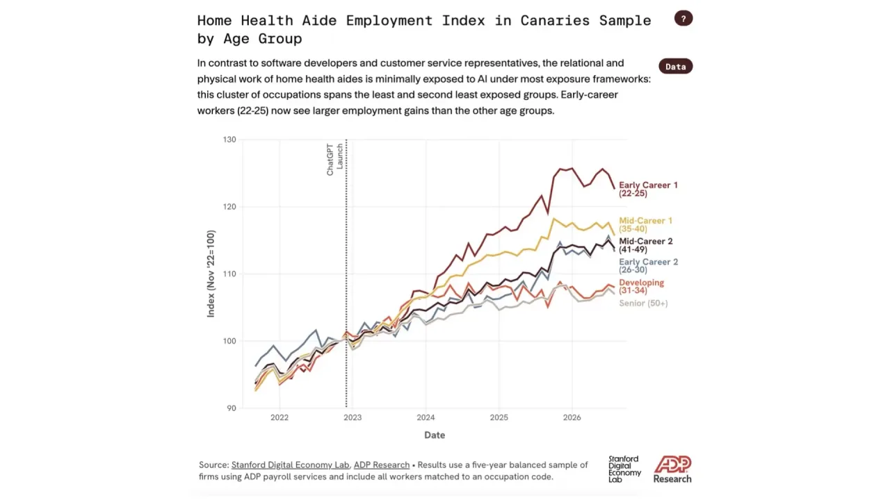 Home health aide employment index in the Canaries sample, by age group, November 2022 equal to one hundred