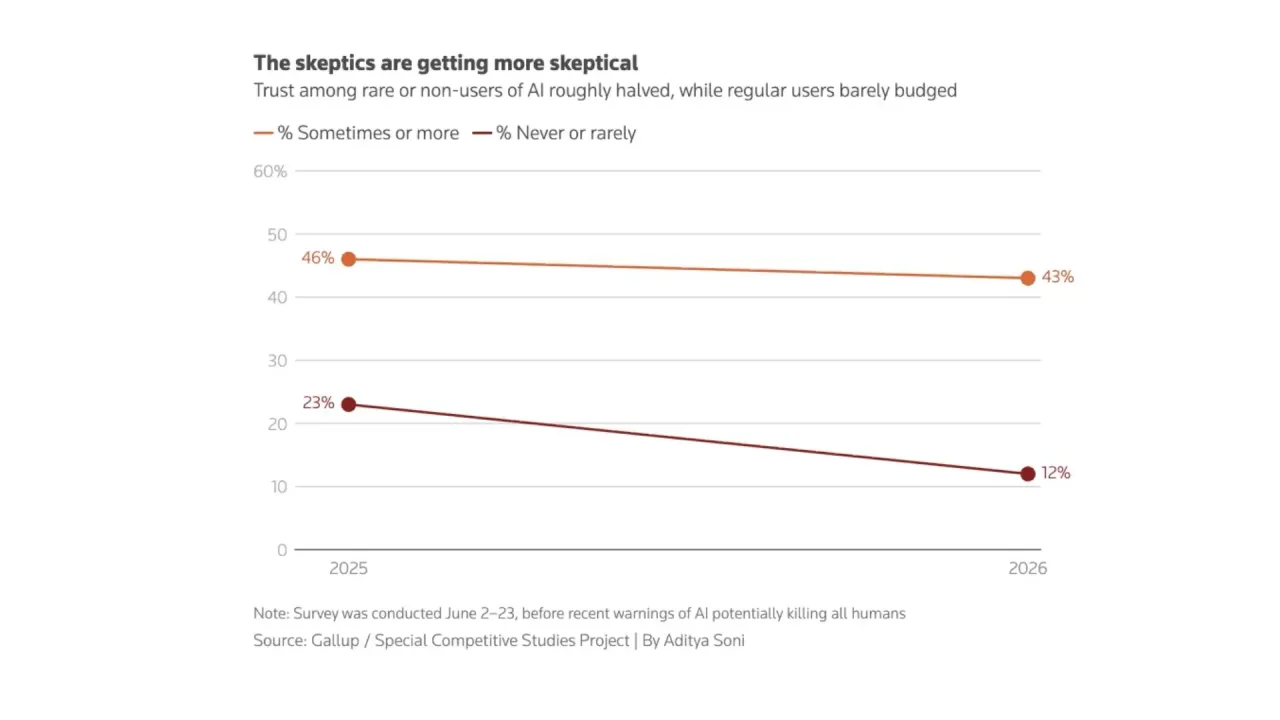 The skeptics are getting more skeptical: trust in AI by frequency of use, Gallup and SCSP