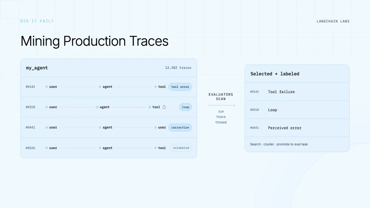 Mining production traces: evaluators scan traces and label failures