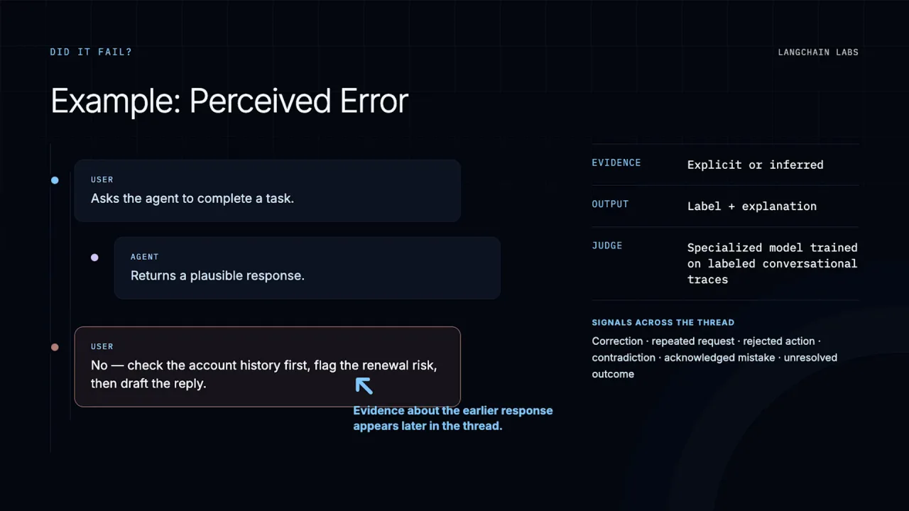 Example of a perceived error and the judge that detects it