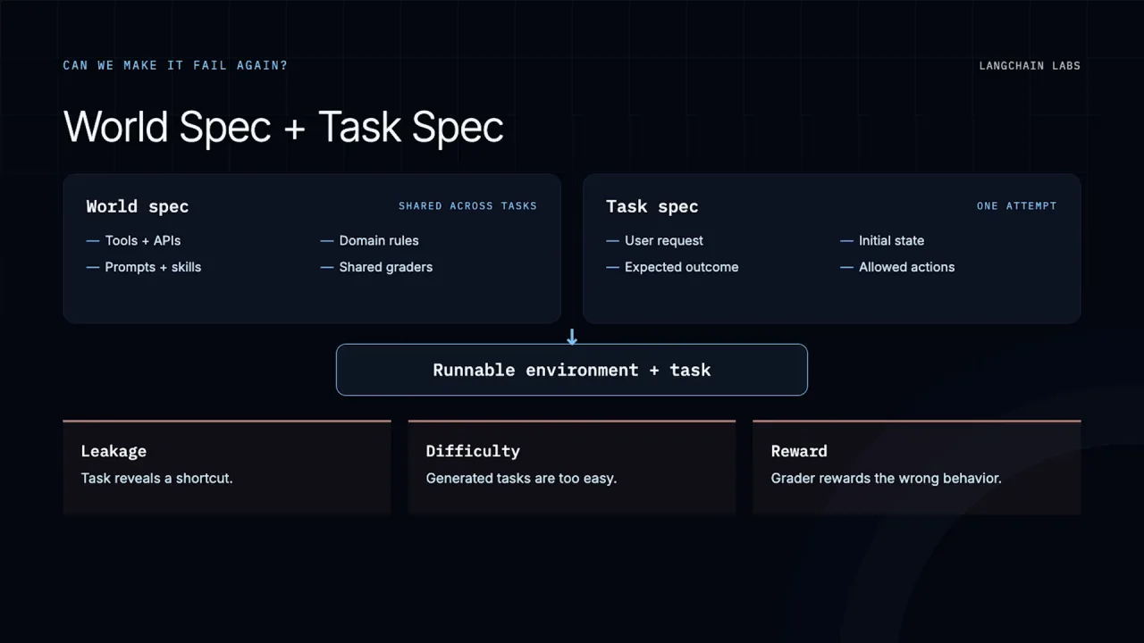 World spec and task spec combine into a runnable environment