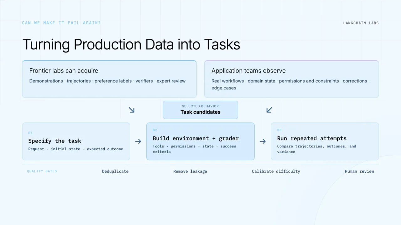 Turning production data into tasks: frontier labs versus application teams