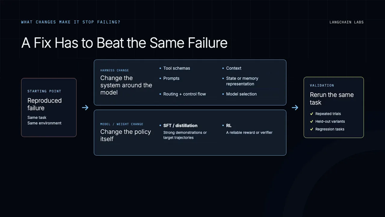 A fix has to beat the same failure: harness change or model change, then validation