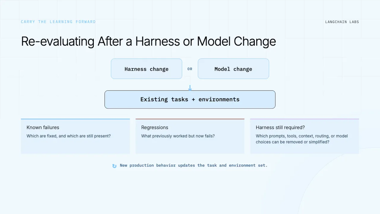 Re-evaluating after a harness or model change